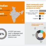 1 Percent of GDP lost, 49 Percent of young adults consume tobacco: KPMG report highlights India’s Tobacco crisis - The India Wire